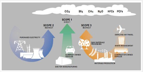 Overview of Greenhouse Gas Emissions